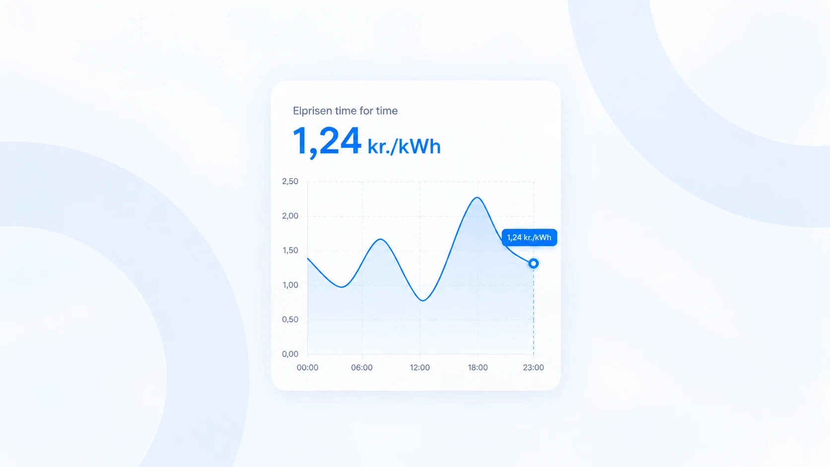 Illustration af elpriser time for time med en blå graf og eksempelprisen 1,24 kr./kWh.